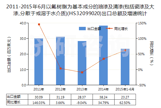 2011-2015年6月以氟樹脂為基本成分的油漆及清漆(包括瓷漆及大漆,分散于或溶于水介質(zhì))(HS32099020)出口總額及增速統(tǒng)計(jì)